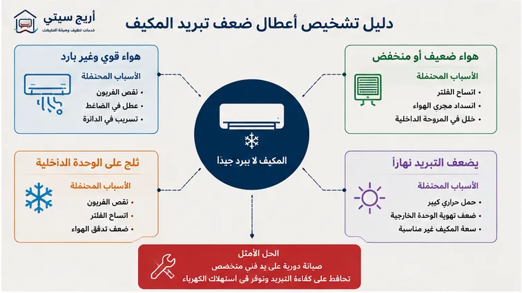 دليل تشخيص أسباب ضعف تبريد المكيف حسب الأعراض